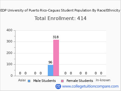 EDP University of Puerto Rico-Caguas 2025 Student Population by Gender and Race chart