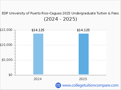EDP University of Puerto Rico-Caguas 2025 undergraduate tuition chart