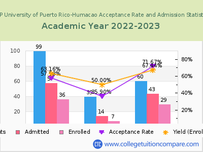EDP University of Puerto Rico-Humacao 2023 Acceptance Rate By Gender chart