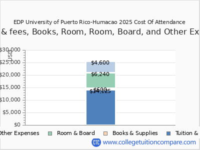 EDP University of Puerto Rico-Humacao 2025 COA (cost of attendance) chart