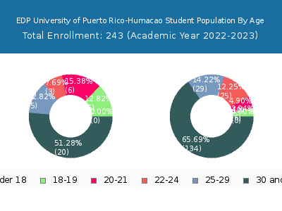 EDP University of Puerto Rico-Humacao 2023 Student Population Age Diversity Pie chart