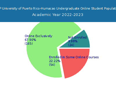 EDP University of Puerto Rico-Humacao 2023 Online Student Population chart