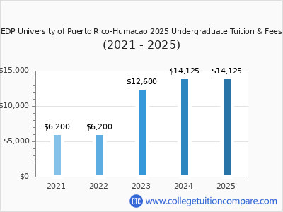 EDP University of Puerto Rico-Humacao 2025 undergraduate tuition chart