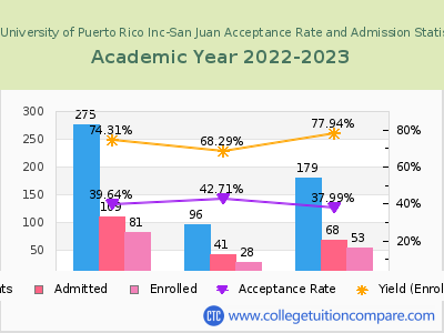EDP University of Puerto Rico Inc-San Juan 2023 Acceptance Rate By Gender chart