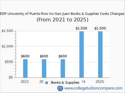 EDP University of Puerto Rico Inc-San Juan 2025 books & supplies cost chart