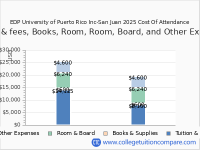 EDP University of Puerto Rico Inc-San Juan 2025 COA (cost of attendance) chart