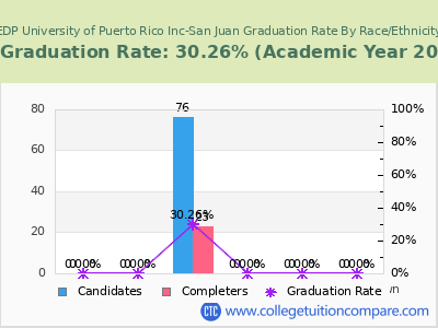 EDP University of Puerto Rico Inc-San Juan graduation rate by race