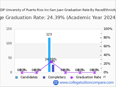 EDP University of Puerto Rico Inc-San Juan graduation rate by race