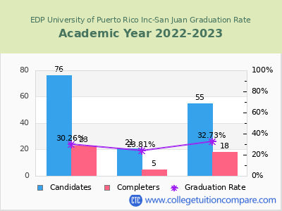 EDP University of Puerto Rico Inc-San Juan graduation rate by gender