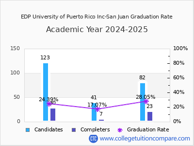 EDP University of Puerto Rico Inc-San Juan graduation rate by gender