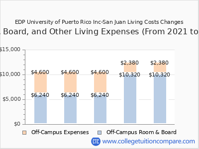 EDP University of Puerto Rico Inc-San Juan 2025 room & board cost chart