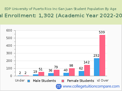 EDP University of Puerto Rico Inc-San Juan 2023 Student Population by Age chart