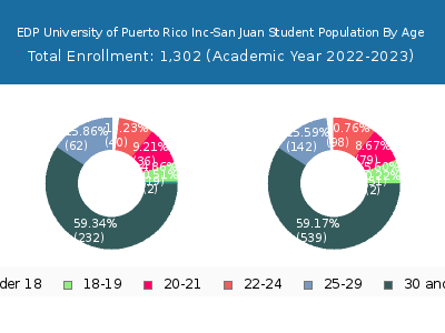 EDP University of Puerto Rico Inc-San Juan 2023 Student Population Age Diversity Pie chart