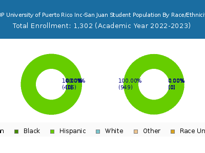 EDP University of Puerto Rico Inc-San Juan 2023 Student Population by Gender and Race chart