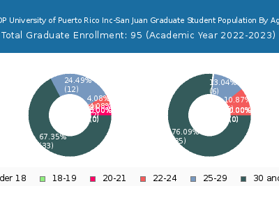 EDP University of Puerto Rico Inc-San Juan 2023 Graduate Enrollment Age Diversity Pie chart