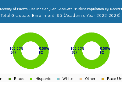 EDP University of Puerto Rico Inc-San Juan 2023 Graduate Enrollment by Gender and Race chart
