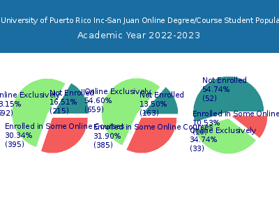 EDP University of Puerto Rico Inc-San Juan 2023 Online Student Population chart