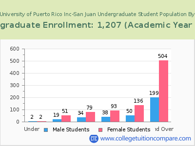 EDP University of Puerto Rico Inc-San Juan 2023 Undergraduate Enrollment by Age chart