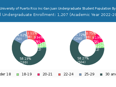 EDP University of Puerto Rico Inc-San Juan 2023 Undergraduate Enrollment Age Diversity Pie chart