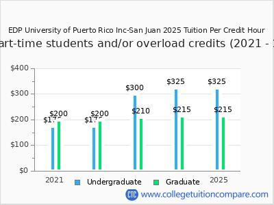 EDP University of Puerto Rico Inc-San Juan 2025 cost per credit hour chart
