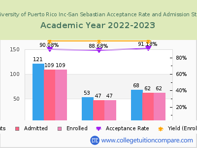 EDP University of Puerto Rico Inc-San Sebastian 2023 Acceptance Rate By Gender chart