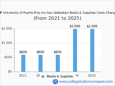 EDP University of Puerto Rico Inc-San Sebastian 2025 books & supplies cost chart
