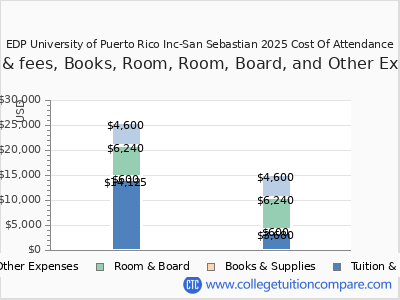 EDP University of Puerto Rico Inc-San Sebastian 2025 COA (cost of attendance) chart