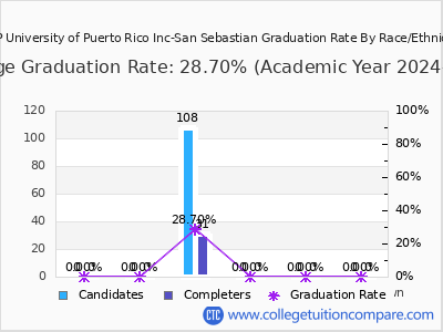 EDP University of Puerto Rico Inc-San Sebastian graduation rate by race