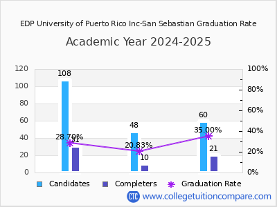 EDP University of Puerto Rico Inc-San Sebastian graduation rate by gender