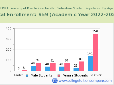 EDP University of Puerto Rico Inc-San Sebastian 2023 Student Population by Age chart