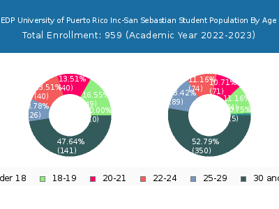 EDP University of Puerto Rico Inc-San Sebastian 2023 Student Population Age Diversity Pie chart