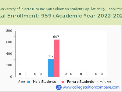 EDP University of Puerto Rico Inc-San Sebastian 2023 Student Population by Gender and Race chart