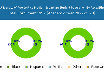 EDP University of Puerto Rico Inc-San Sebastian 2023 Student Population by Gender and Race chart