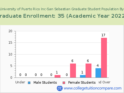 EDP University of Puerto Rico Inc-San Sebastian 2023 Graduate Enrollment by Age chart