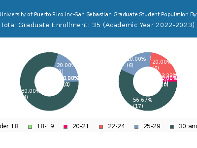 EDP University of Puerto Rico Inc-San Sebastian 2023 Graduate Enrollment Age Diversity Pie chart