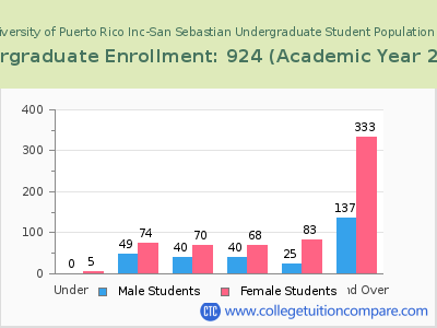 EDP University of Puerto Rico Inc-San Sebastian 2023 Undergraduate Enrollment by Age chart