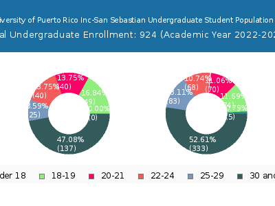 EDP University of Puerto Rico Inc-San Sebastian 2023 Undergraduate Enrollment Age Diversity Pie chart