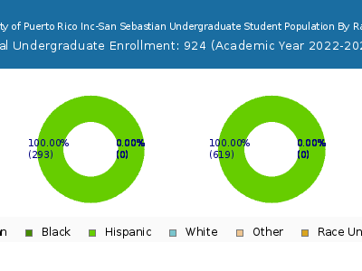 EDP University of Puerto Rico Inc-San Sebastian 2023 Undergraduate Enrollment by Gender and Race chart