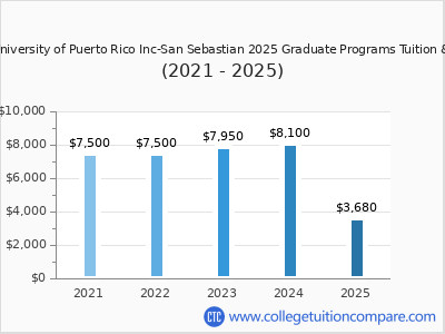 EDP University of Puerto Rico Inc-San Sebastian 2025 graduate tuition chart