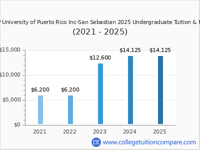 EDP University of Puerto Rico Inc-San Sebastian 2025 undergraduate tuition chart