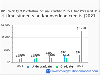EDP University of Puerto Rico Inc-San Sebastian 2025 cost per credit hour chart