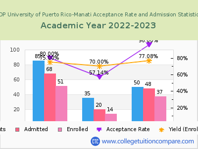 EDP University of Puerto Rico-Manati 2023 Acceptance Rate By Gender chart