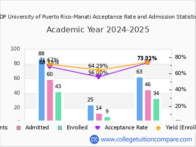 EDP University of Puerto Rico-Manati 2025 Acceptance Rate By Gender chart