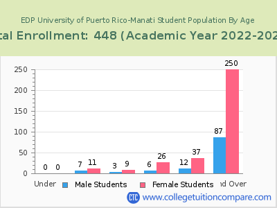 EDP University of Puerto Rico-Manati 2023 Student Population by Age chart