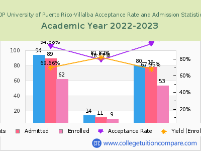 EDP University of Puerto Rico-Villalba 2023 Acceptance Rate By Gender chart