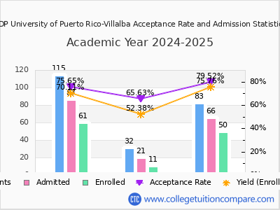 EDP University of Puerto Rico-Villalba 2025 Acceptance Rate By Gender chart