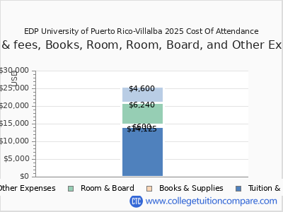 EDP University of Puerto Rico-Villalba 2025 COA (cost of attendance) chart