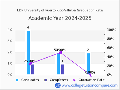 EDP University of Puerto Rico-Villalba graduation rate by gender