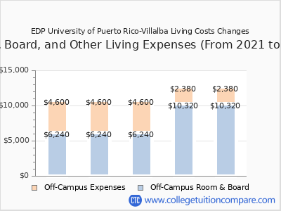 EDP University of Puerto Rico-Villalba 2025 room & board cost chart