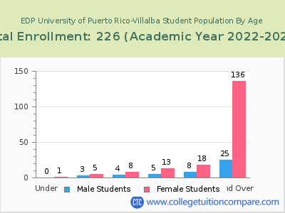 EDP University of Puerto Rico-Villalba 2023 Student Population by Age chart
